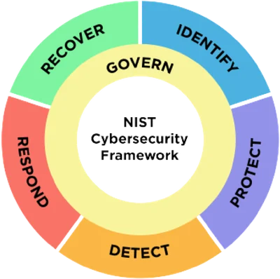 nist csf